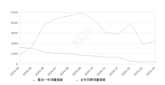 欧尚Z6新能源 全部在售 2023款 2022款,2025年3月份欧尚Z6新能源销量204台, 同比下降90.71%