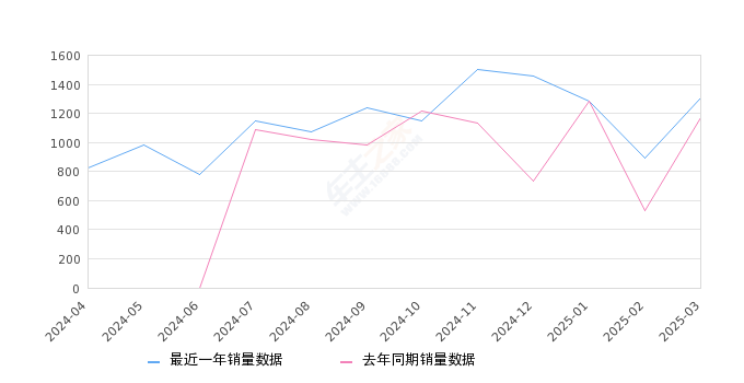锐胜王牌M7 全部在售 2025款 2024款 2023款 2022款,2025年3月份锐胜王牌M7销量1304台, 同比增长11.26%