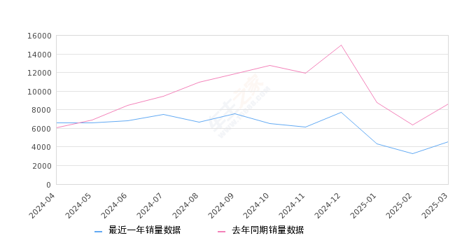 理想L9 全部在售 2024款 2023款 2022款,2025年3月份理想L9销量4579台, 同比下降46.72%