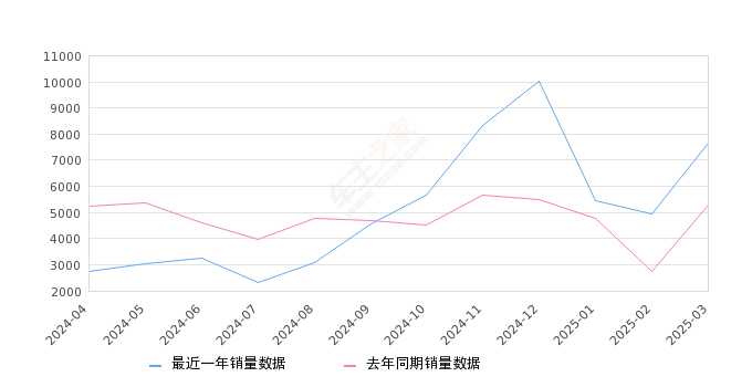 传祺GS3 全部在售 2024款 2023款 2022款 2021款 2020款 2019款,2025年3月份传祺GS3销量7642台, 同比增长44.98%