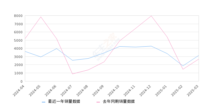 英仕派 全部在售 2025款 2024款 2023款 2022款 2019款,2025年3月份英仕派销量3153台, 同比增长16.35%