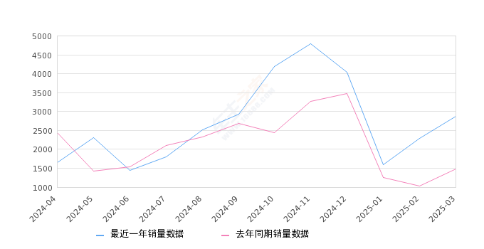 小蚂蚁 全部在售 2024款 2023款 2022款 2021款 2019款 2018款,2025年3月份小蚂蚁销量2878台, 同比增长94.59%