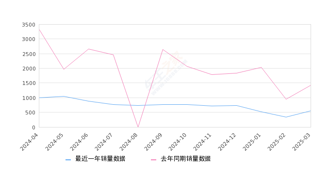 冒险家 全部在售 2024款 2023款 2022款 2021款 2020款,2025年3月份冒险家销量558台, 同比下降60.65%