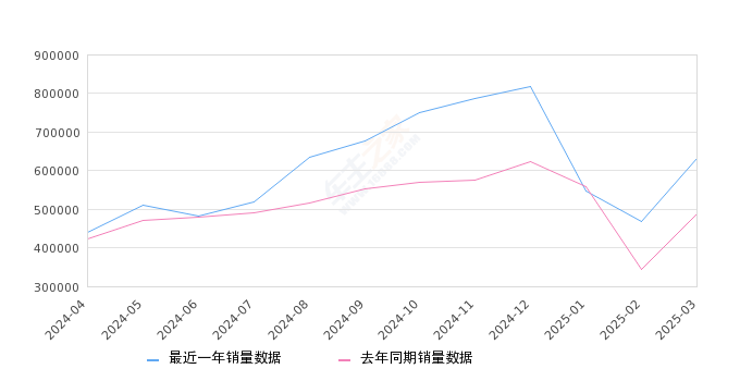 2025年3月10万以内汽车销量排行榜,