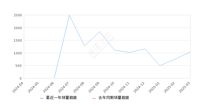 深蓝G318 全部在售 2024款,2025年3月份深蓝G318销量1046台, 环比增长39.47%