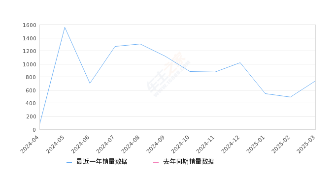 福特烈马 全部在售 2025款 2024款,2025年3月份福特烈马销量741台, 环比增长49.7%
