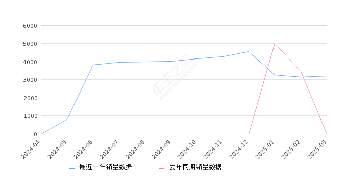 风神L7新能源 全部在售 2024款,2025年3月份风神L7新能源销量3215台, 环比增长2.19%