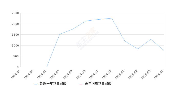 知豆彩虹 全部在售 2025款 2024款,2025年4月份知豆彩虹销量758台, 环比下降40.6%