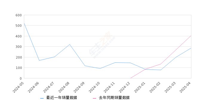 爱跑 全部在售 2025款 2024款,2025年4月份爱跑销量288台, 同比下降28.71%