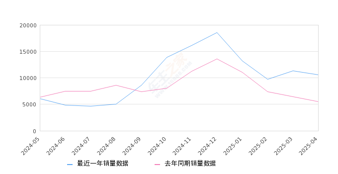 途岳 全部在售 2025款 2024款 2023款 2022款 2021款 2020款,2025年4月份途岳销量10623台, 同比增长93.6%