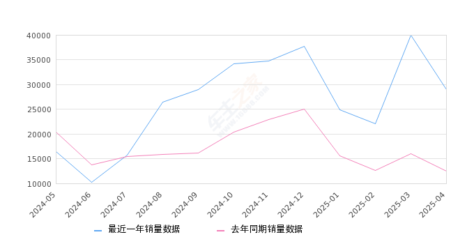 宏光MINIEV 全部在售 2025款 2024款 2022款 2021款 2020款,2025年4月份宏光MINIEV销量28990台, 同比增长132.94%