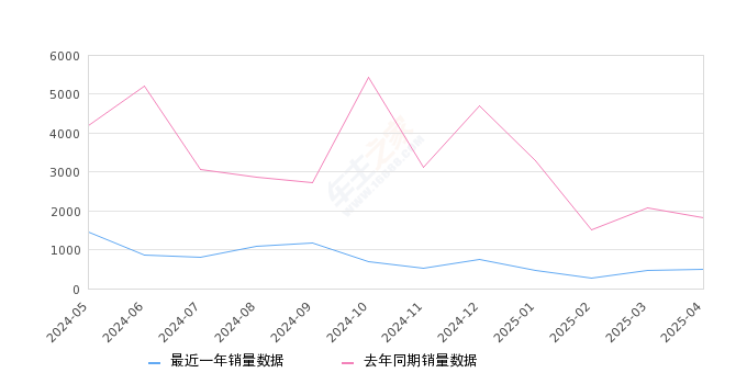 缤智 全部在售 2025款 2023款 2022款 2020款 2019款 2018款,2025年4月份缤智销量482台, 同比下降73.34%