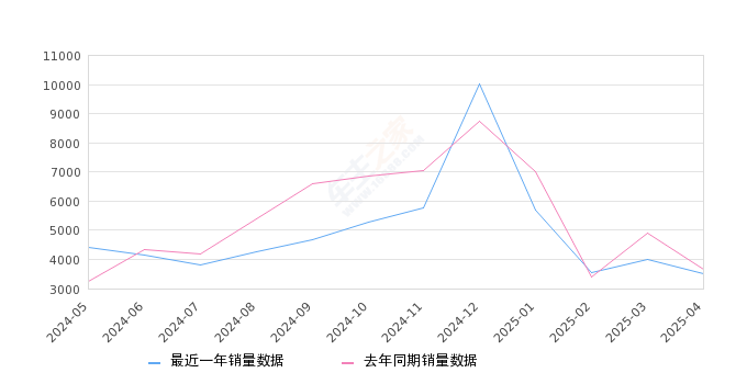 蒙迪欧 全部在售 2025款 2024款 2023款 2022款 2020款 2018款,2025年4月份蒙迪欧销量3512台, 同比下降3.94%