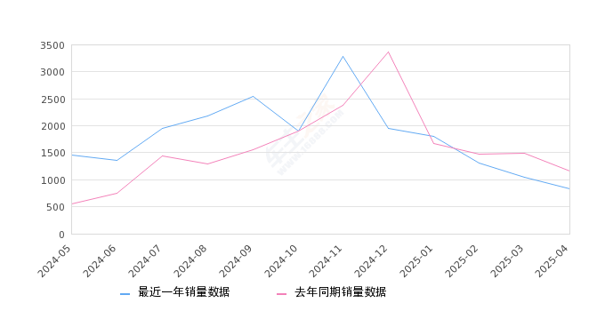 星途凌云 全部在售 2025款 2024款 2023款 2022款 2021款,2025年4月份星途凌云销量835台, 同比下降28.2%