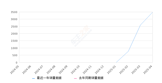 海豹05 DM-i 全部在售 2025款,2025年4月份海豹05 DM-i销量3485台, 环比增长34.56%