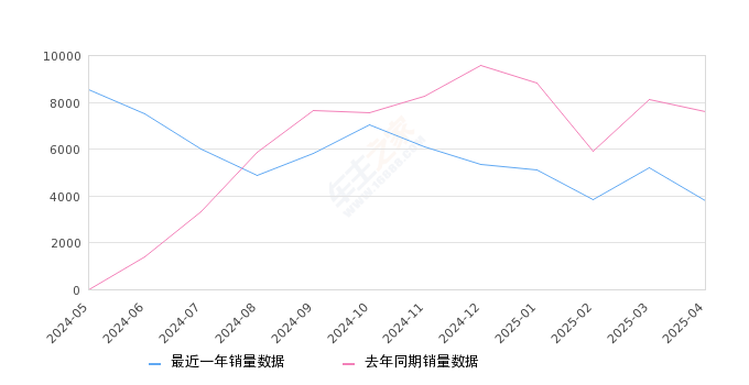 宝马X1 全部在售 2024款 2023款 2022款 2021款 2020款 2019款,2025年4月份宝马X1销量3797台, 同比下降50.11%